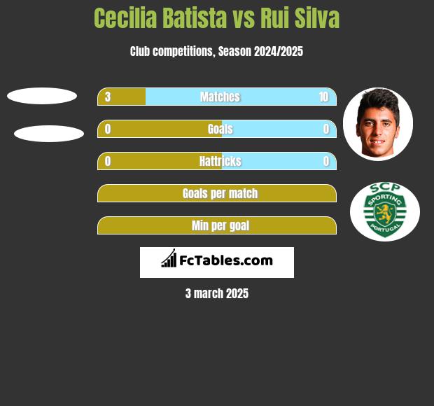 Cecilia Batista vs Rui Silva h2h player stats