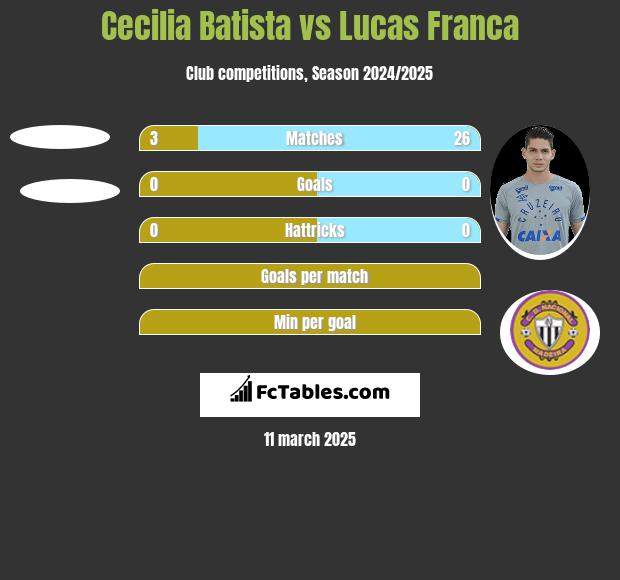 Cecilia Batista vs Lucas Franca h2h player stats