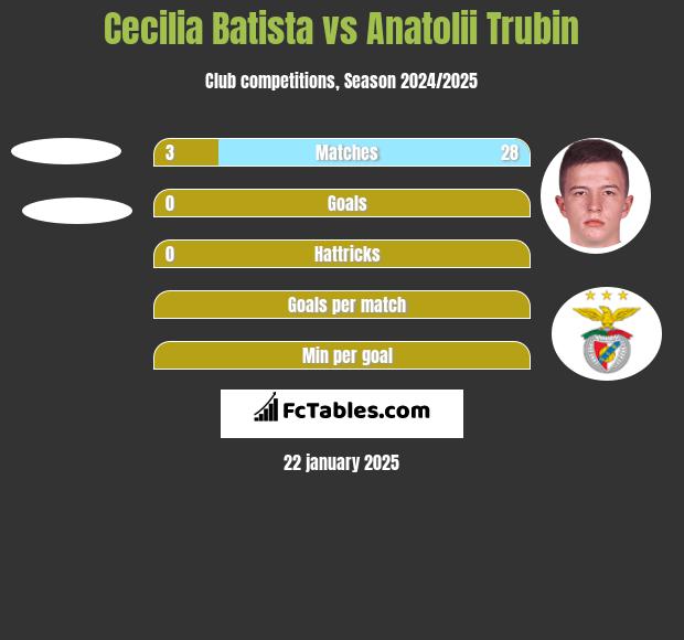 Cecilia Batista vs Anatolii Trubin h2h player stats