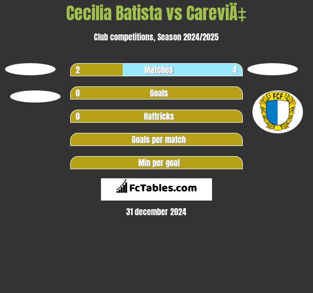 Cecilia Batista vs CareviÄ‡ h2h player stats