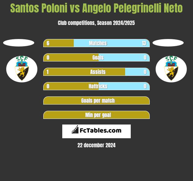 Santos Poloni vs Angelo Pelegrinelli Neto h2h player stats