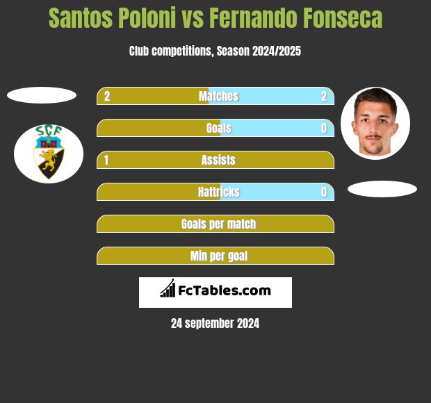 Santos Poloni vs Fernando Fonseca h2h player stats