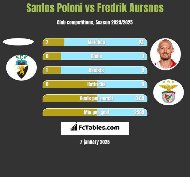 Santos Poloni vs Fredrik Aursnes h2h player stats