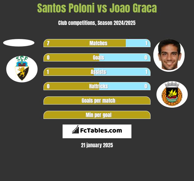 Santos Poloni vs Joao Graca h2h player stats