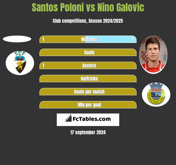 Santos Poloni vs Nino Galovic h2h player stats