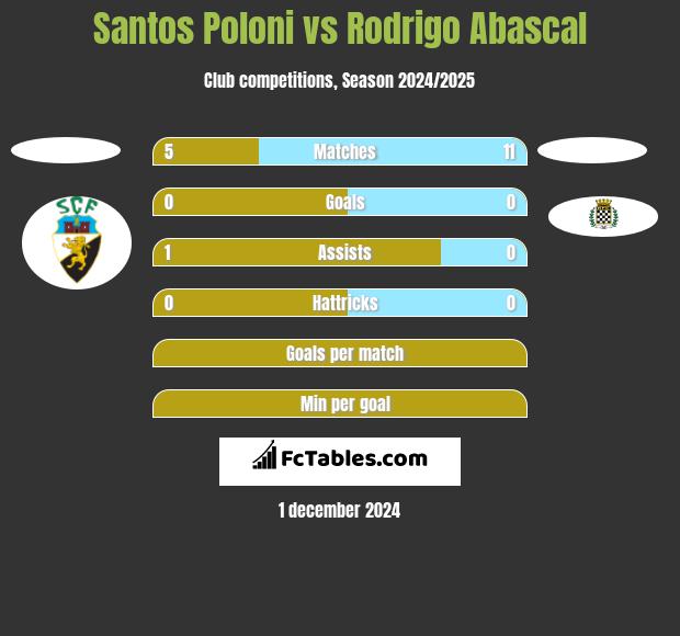 Santos Poloni vs Rodrigo Abascal h2h player stats