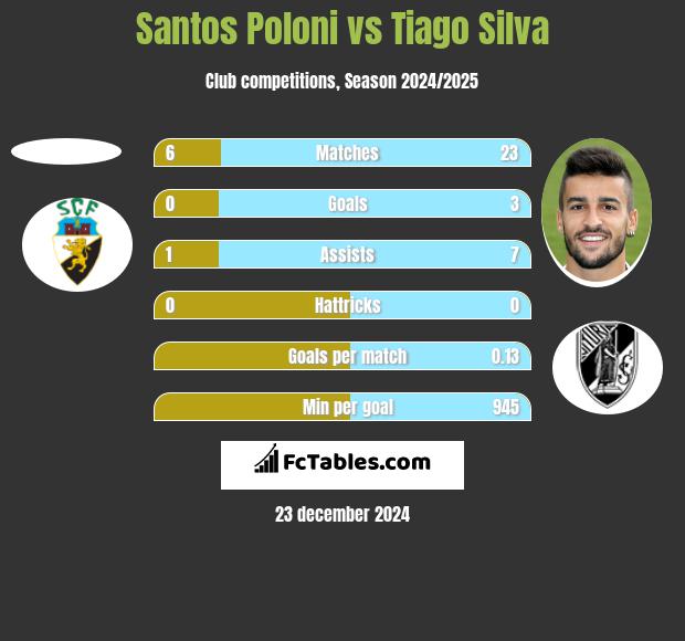 Santos Poloni vs Tiago Silva h2h player stats