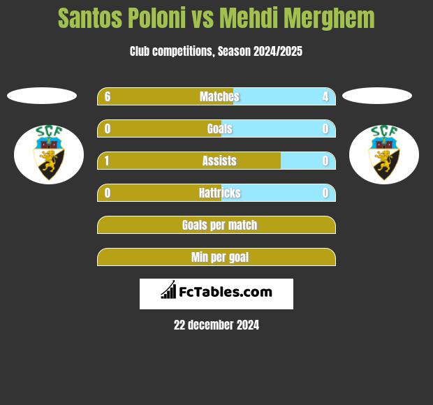 Santos Poloni vs Mehdi Merghem h2h player stats