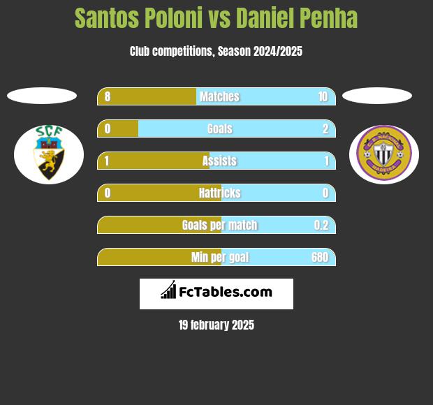 Santos Poloni vs Daniel Penha h2h player stats