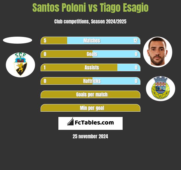 Santos Poloni vs Tiago Esagio h2h player stats