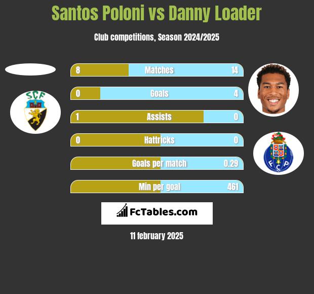 Santos Poloni vs Danny Loader h2h player stats