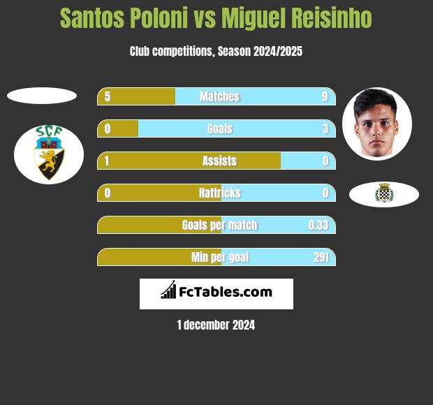 Santos Poloni vs Miguel Reisinho h2h player stats