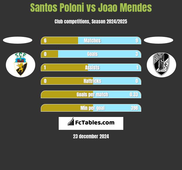 Santos Poloni vs Joao Mendes h2h player stats