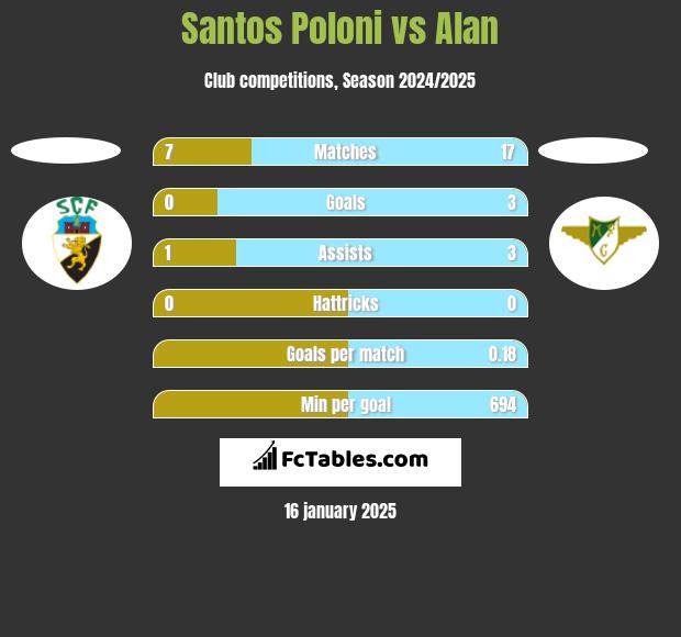 Santos Poloni vs Alan h2h player stats