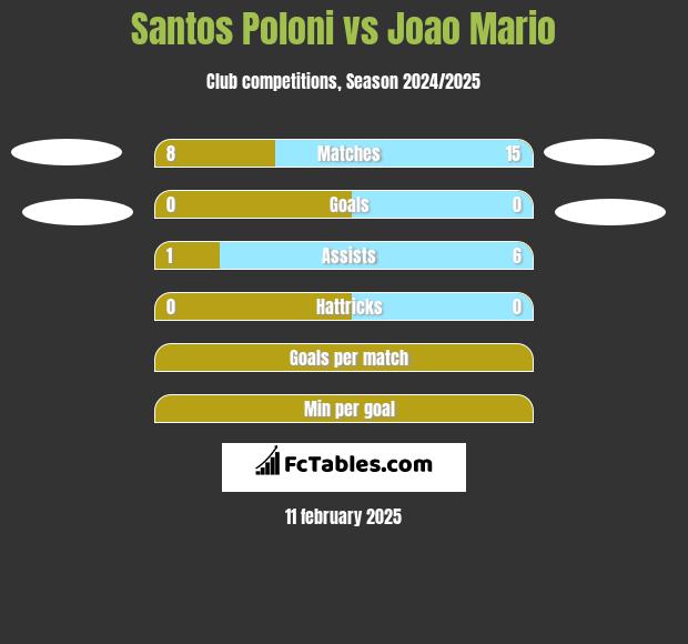 Santos Poloni vs Joao Mario h2h player stats