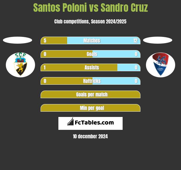 Santos Poloni vs Sandro Cruz h2h player stats