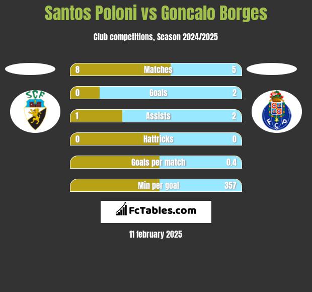 Santos Poloni vs Goncalo Borges h2h player stats