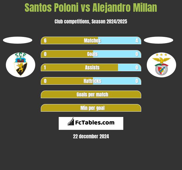 Santos Poloni vs Alejandro Millan h2h player stats