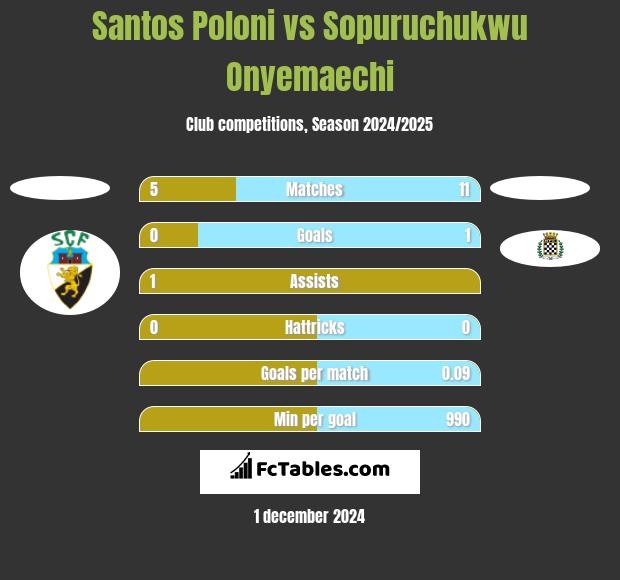 Santos Poloni vs Sopuruchukwu Onyemaechi h2h player stats