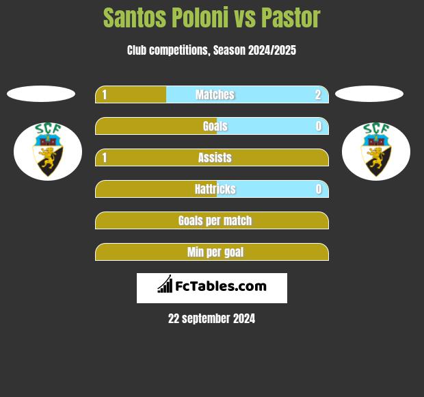 Santos Poloni vs Pastor h2h player stats