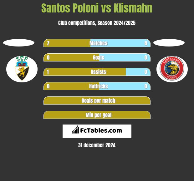 Santos Poloni vs Klismahn h2h player stats