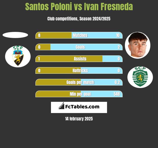 Santos Poloni vs Ivan Fresneda h2h player stats