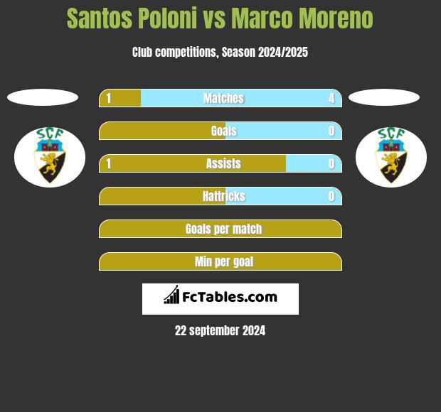 Santos Poloni vs Marco Moreno h2h player stats