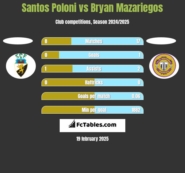 Santos Poloni vs Bryan Mazariegos h2h player stats