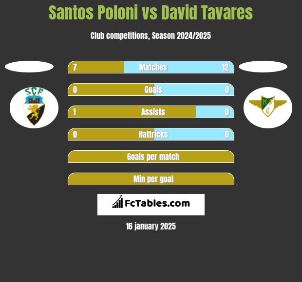 Santos Poloni vs David Tavares h2h player stats