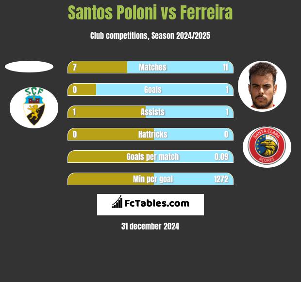 Santos Poloni vs Ferreira h2h player stats