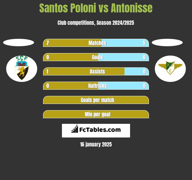 Santos Poloni vs Antonisse h2h player stats