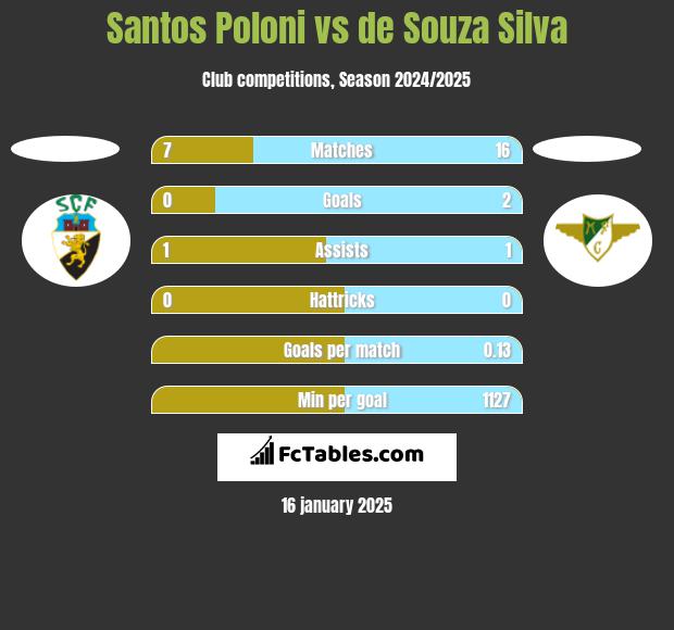 Santos Poloni vs de Souza Silva h2h player stats