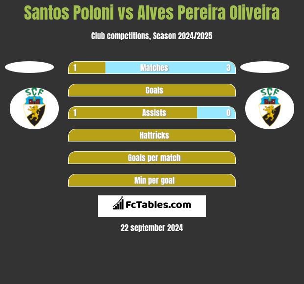 Santos Poloni vs Alves Pereira Oliveira h2h player stats