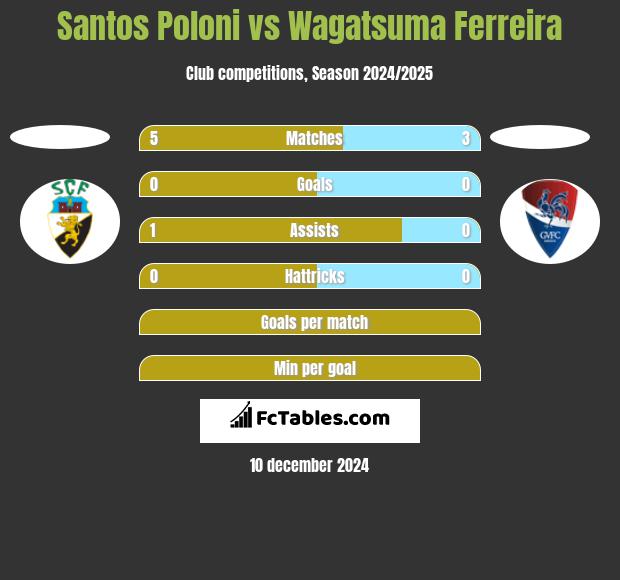 Santos Poloni vs Wagatsuma Ferreira h2h player stats