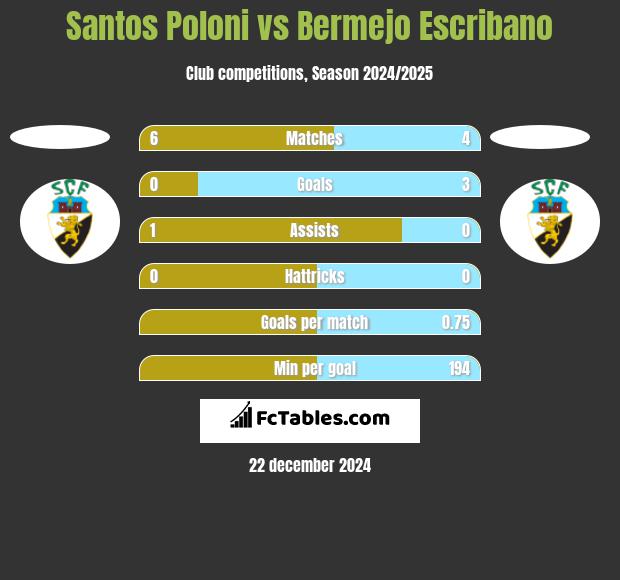 Santos Poloni vs Bermejo Escribano h2h player stats