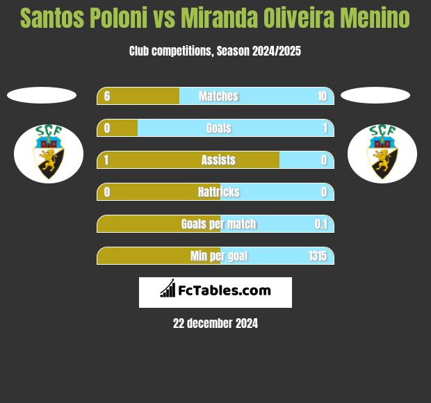 Santos Poloni vs Miranda Oliveira Menino h2h player stats