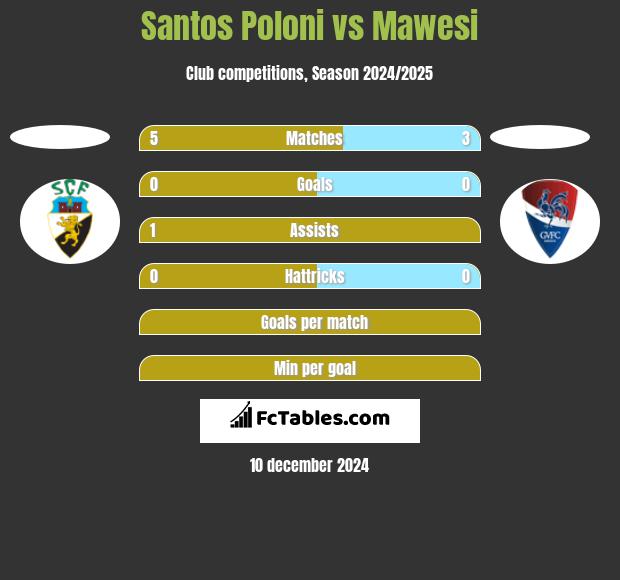 Santos Poloni vs Mawesi h2h player stats