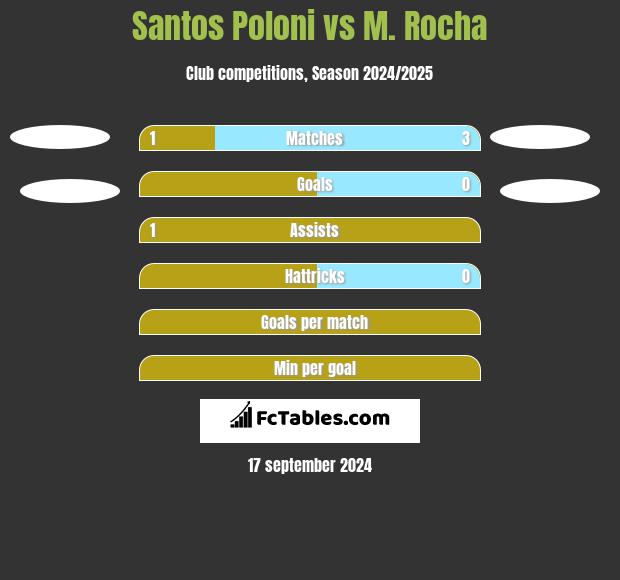 Santos Poloni vs M. Rocha h2h player stats