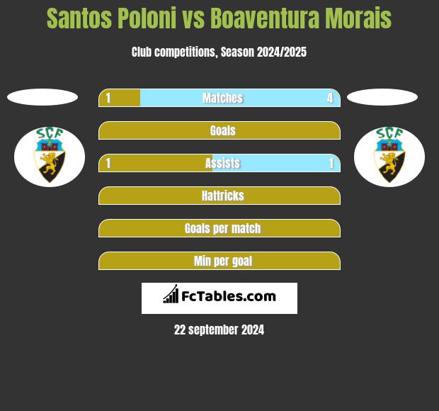 Santos Poloni vs Boaventura Morais h2h player stats