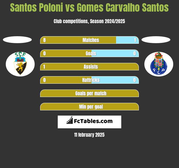 Santos Poloni vs Gomes Carvalho Santos h2h player stats