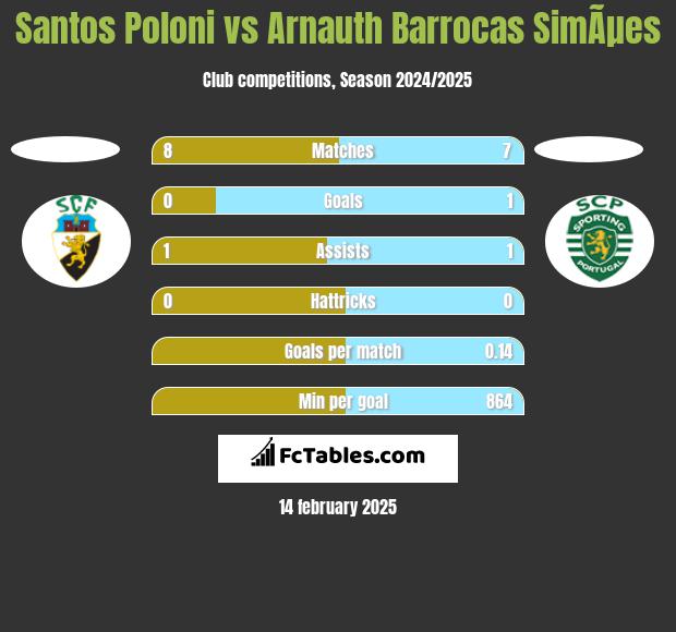 Santos Poloni vs Arnauth Barrocas SimÃµes h2h player stats