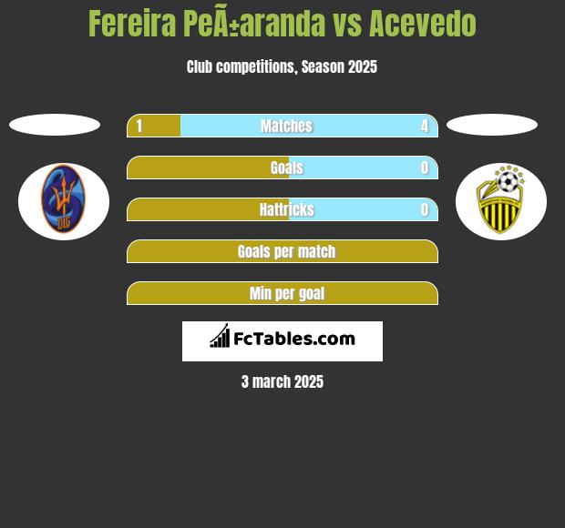 Fereira PeÃ±aranda vs Acevedo h2h player stats