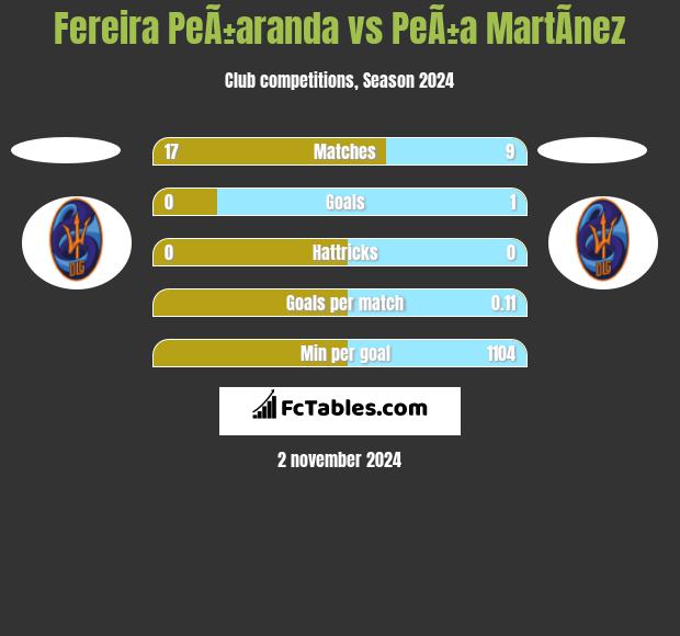 Fereira PeÃ±aranda vs PeÃ±a MartÃ­nez h2h player stats