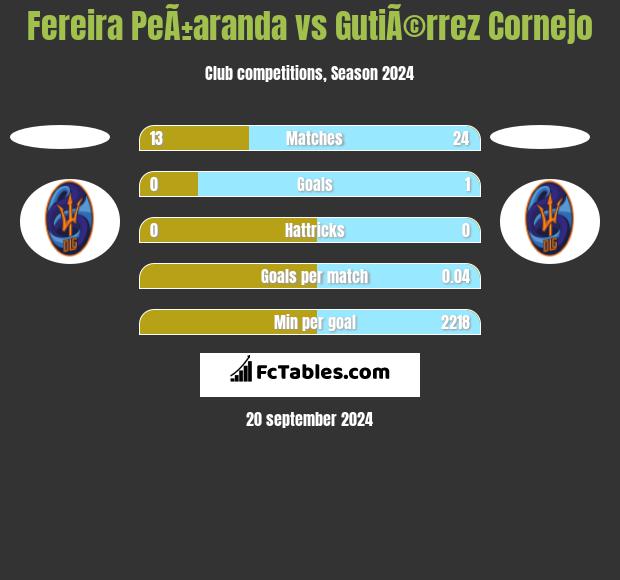 Fereira PeÃ±aranda vs GutiÃ©rrez Cornejo h2h player stats