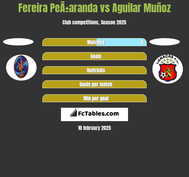 Fereira PeÃ±aranda vs Aguilar Muñoz h2h player stats