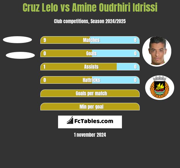 Cruz Lelo vs Amine Oudrhiri Idrissi h2h player stats