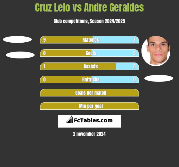 Cruz Lelo vs Andre Geraldes h2h player stats