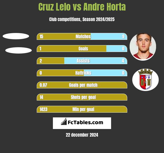 Cruz Lelo vs Andre Horta h2h player stats