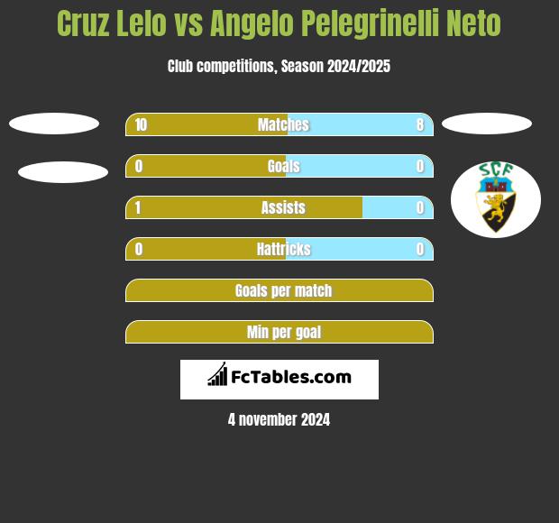 Cruz Lelo vs Angelo Pelegrinelli Neto h2h player stats