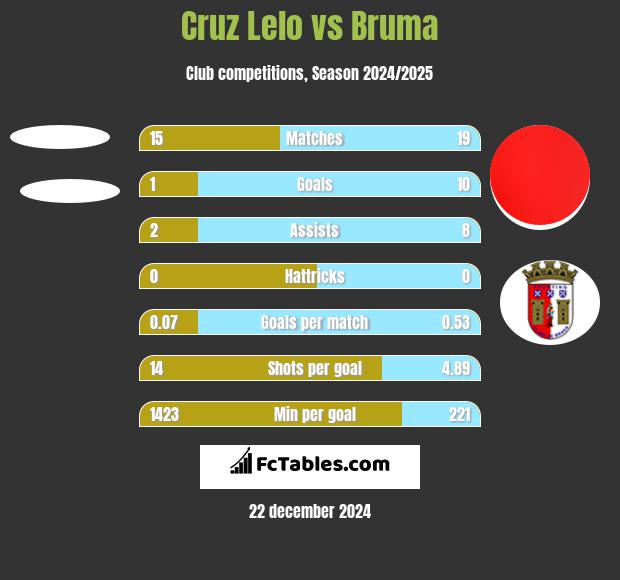 Cruz Lelo vs Bruma h2h player stats